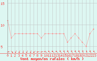 Courbe de la force du vent pour la bouée 6100197