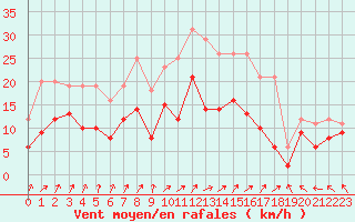 Courbe de la force du vent pour Lons-le-Saunier (39)