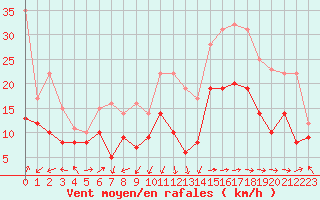 Courbe de la force du vent pour Ile Rousse (2B)