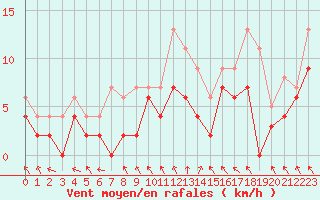 Courbe de la force du vent pour Villacoublay (78)