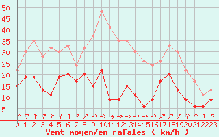 Courbe de la force du vent pour Sennybridge