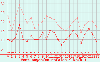Courbe de la force du vent pour La Rochelle - Aerodrome (17)