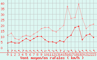 Courbe de la force du vent pour Courpire (63)