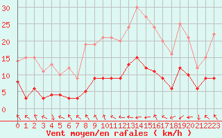 Courbe de la force du vent pour Clermont-Ferrand (63)