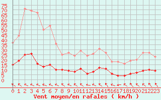 Courbe de la force du vent pour Mimet (13)