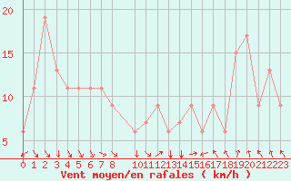 Courbe de la force du vent pour Akureyri