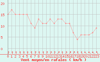 Courbe de la force du vent pour Rostherne No 2