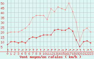 Courbe de la force du vent pour Izegem (Be)