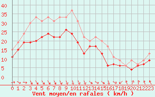 Courbe de la force du vent pour Chlons-en-Champagne (51)