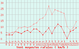 Courbe de la force du vent pour Bourges (18)