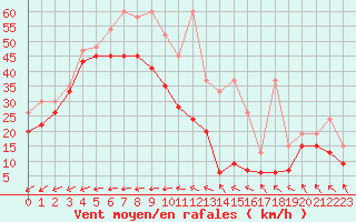 Courbe de la force du vent pour La Dle (Sw)