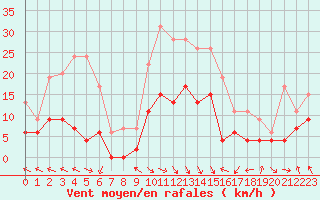 Courbe de la force du vent pour Saint-Girons (09)