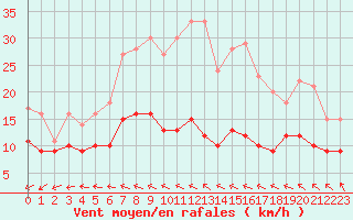 Courbe de la force du vent pour Biscarrosse (40)