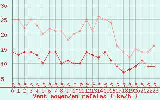 Courbe de la force du vent pour Ylinenjaervi