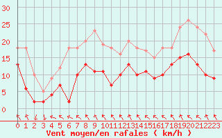 Courbe de la force du vent pour Saint-Brieuc (22)