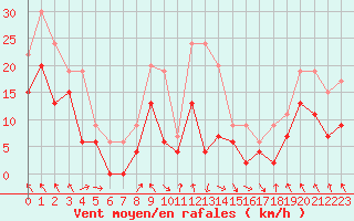 Courbe de la force du vent pour Saint-Etienne (42)