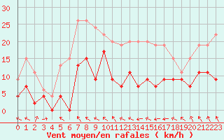 Courbe de la force du vent pour Muret (31)