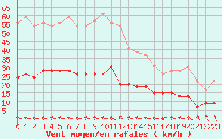 Courbe de la force du vent pour Biscarrosse (40)