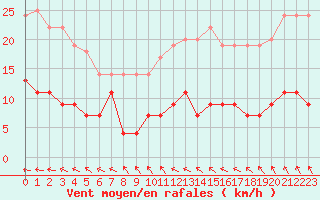 Courbe de la force du vent pour Trappes (78)