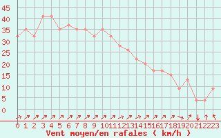 Courbe de la force du vent pour Gabes