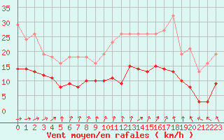 Courbe de la force du vent pour Bulson (08)
