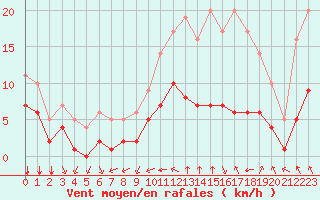 Courbe de la force du vent pour Sgur-le-Chteau (19)