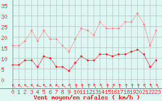 Courbe de la force du vent pour Corsept (44)