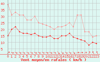 Courbe de la force du vent pour Dunkerque (59)