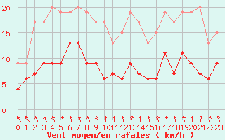 Courbe de la force du vent pour Dieppe (76)