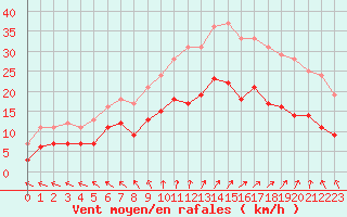 Courbe de la force du vent pour Niort (79)