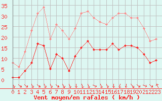 Courbe de la force du vent pour Roujan (34)