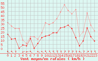 Courbe de la force du vent pour Romorantin (41)