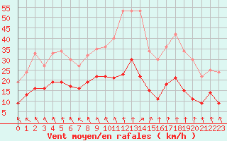 Courbe de la force du vent pour Lannion (22)