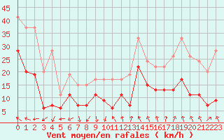 Courbe de la force du vent pour Montpellier (34)