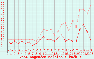 Courbe de la force du vent pour Nyon-Changins (Sw)