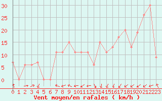 Courbe de la force du vent pour Tabuk