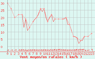 Courbe de la force du vent pour Guernesey (UK)
