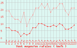 Courbe de la force du vent pour Saint-Bauzile (07)