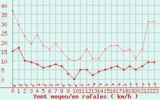 Courbe de la force du vent pour Neuville-de-Poitou (86)