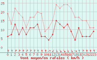 Courbe de la force du vent pour Calvi (2B)