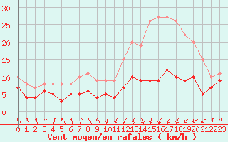 Courbe de la force du vent pour Tarbes (65)