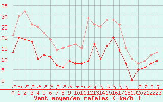 Courbe de la force du vent pour Tarbes (65)