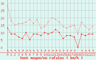 Courbe de la force du vent pour Lons-le-Saunier (39)