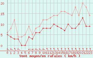 Courbe de la force du vent pour Avord (18)