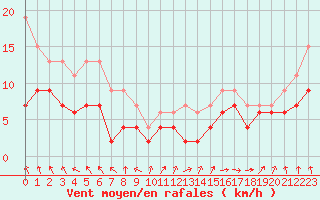 Courbe de la force du vent pour Abbeville (80)