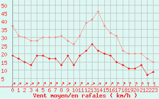 Courbe de la force du vent pour Orly (91)