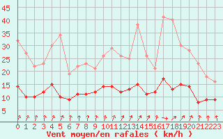 Courbe de la force du vent pour Chartres (28)