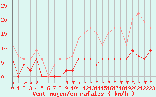 Courbe de la force du vent pour Vichy (03)