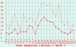 Courbe de la force du vent pour Evionnaz
