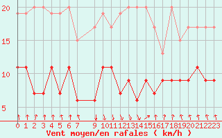 Courbe de la force du vent pour Mottec